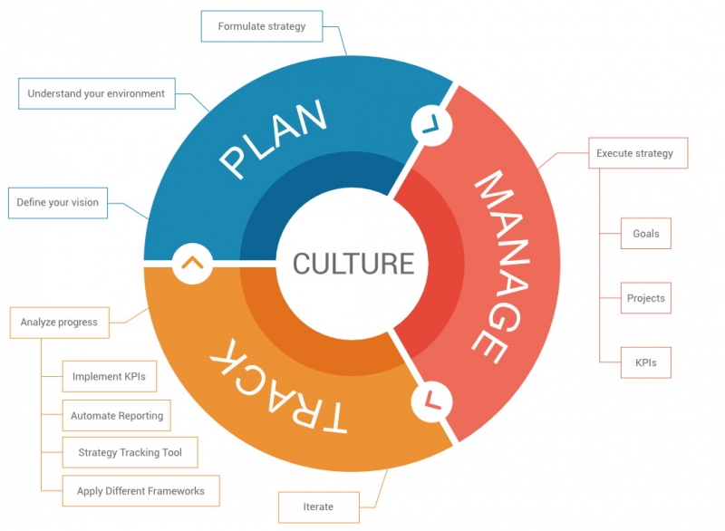 تبیین و تدوین فرایند استراتژی به زبان ساده
