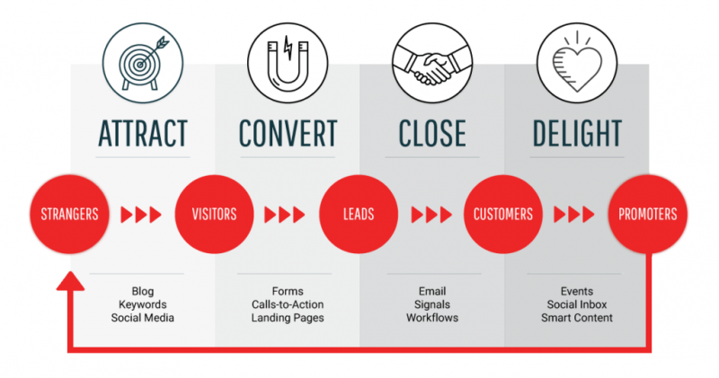 اجرای استراتژی بازاریابی اجازه ای به همراه فرایندها