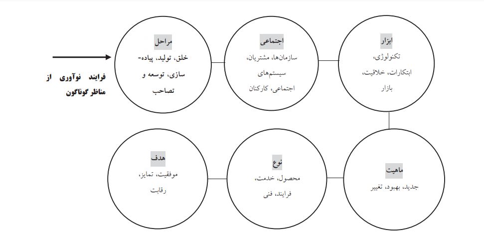 مدیریت نوآوری با دیدگاه چند بعدی
