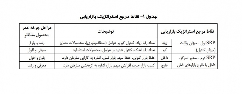 چهارچوب تعیین استراتژی قیمت گذاری
