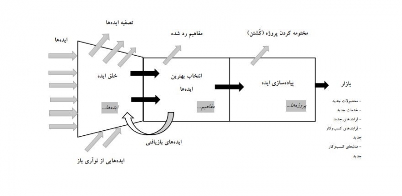 قیف توسعه در مدیریت نوآوری