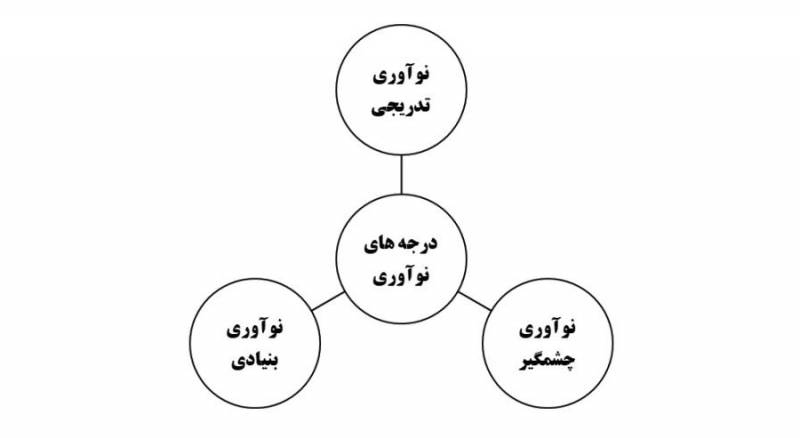 درجه های نوآوری و انواع مدیریت نوآوری