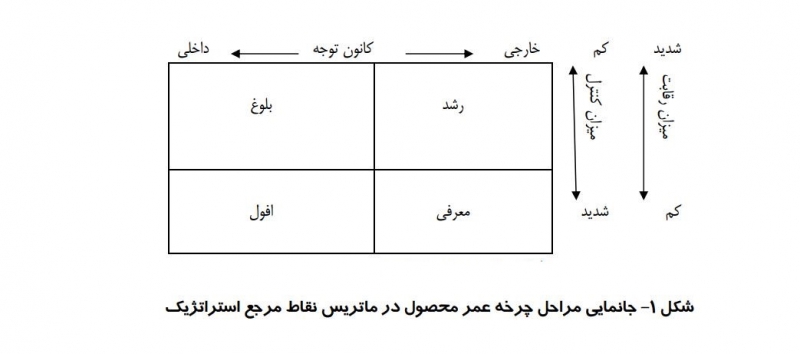 انواع استراتژی قیمت گذاری