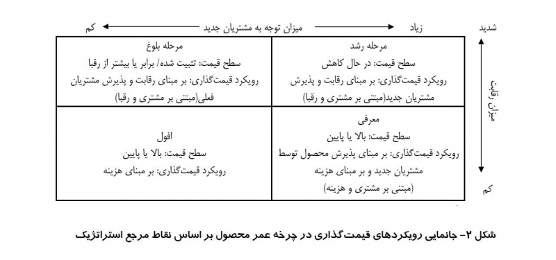 انواع استراتژی قیمت گذاری بر اساس بازار و محصول
