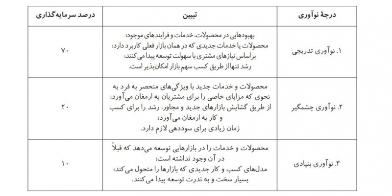 مدیریت نوآوری های مختلف در کسب و کار