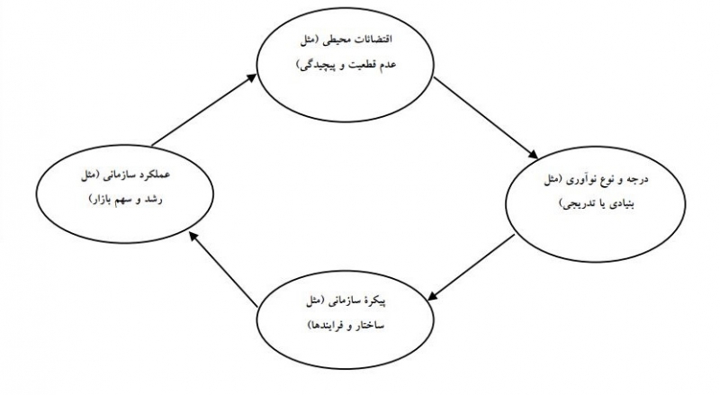 دیدگاه اقتضایی به مدیریت نوآوری چگونه است