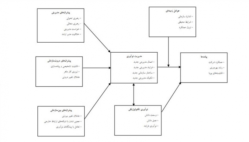 مراحل توسعه نوآوری در سازمان چیست