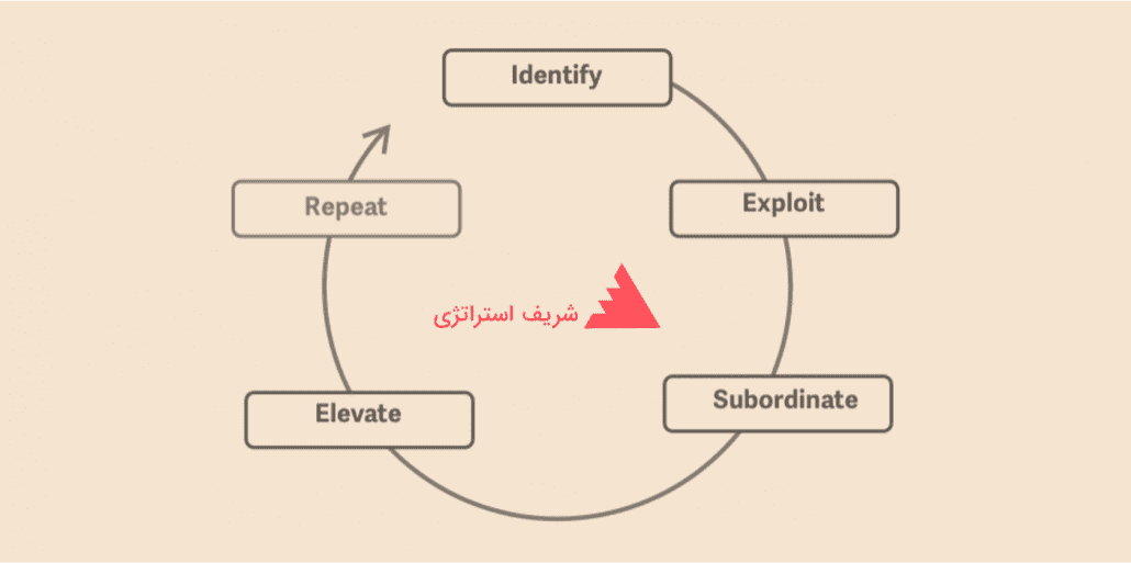 شناسایی گلوگاه تولید با نظریه محدودیت
