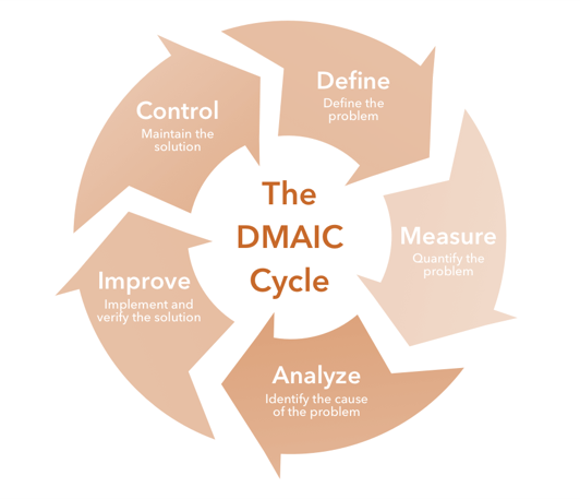 چرخه شش سیگما