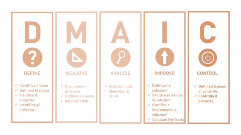 DMAIC در شش سیگما