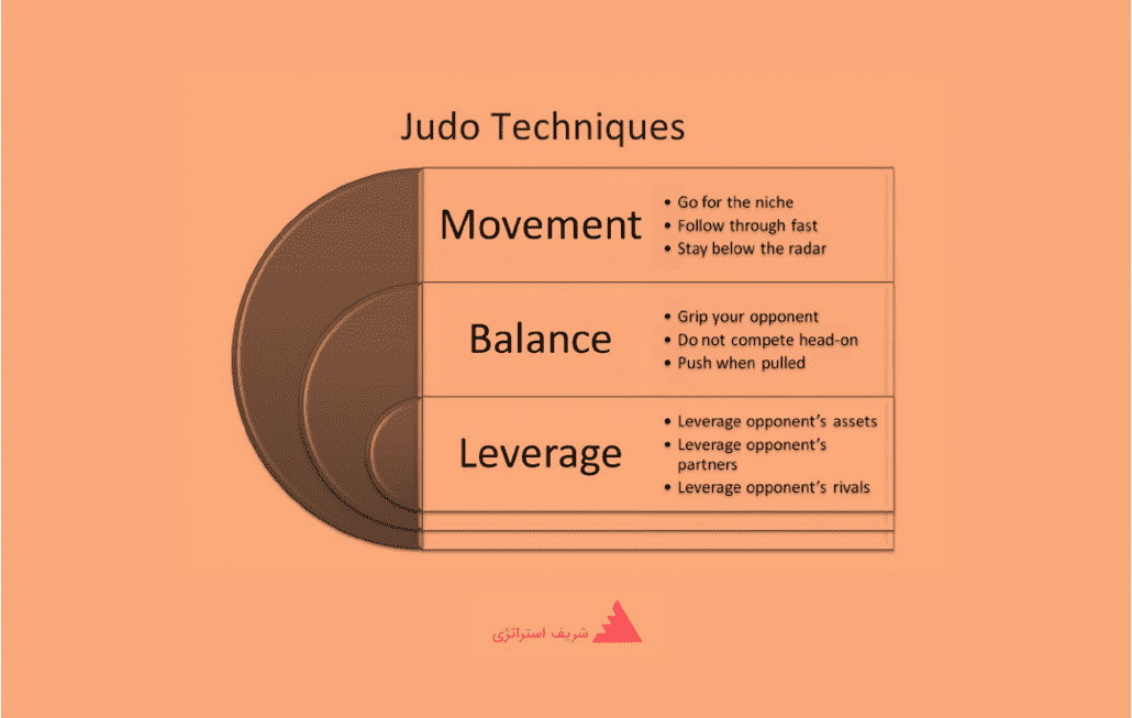 تاکتیک تکنیک اجرایی استراتژی جودویی