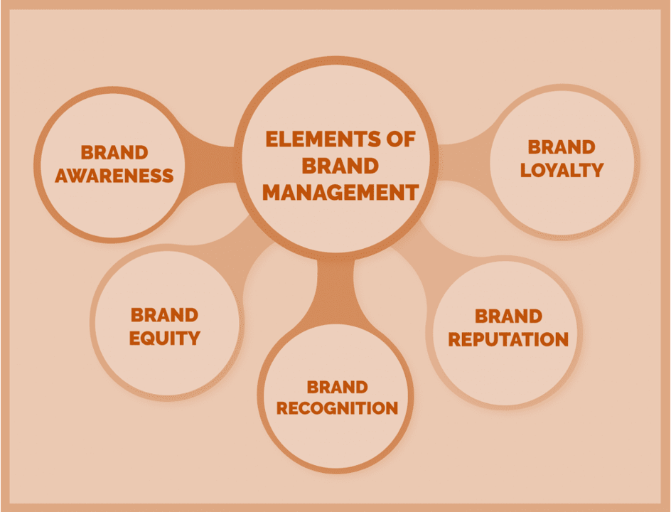 اجزای مدیریت برند