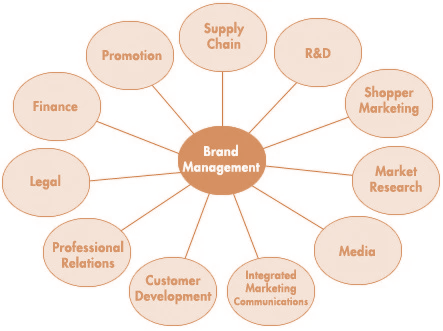 مدیریت برند