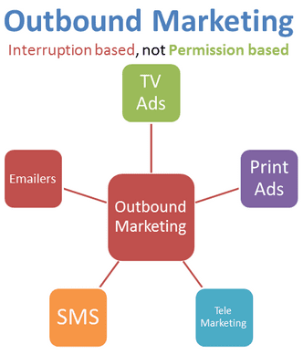 انواع استراتژی بازاریابی برون گرا