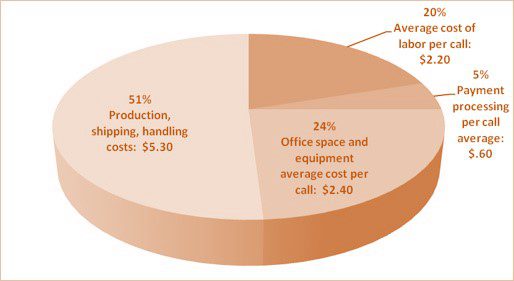 استراتژی بازاریابی بهترین اقدام بعدی چگونه است؟