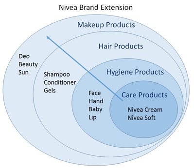 توسعه برند وگسترش نام تجاری