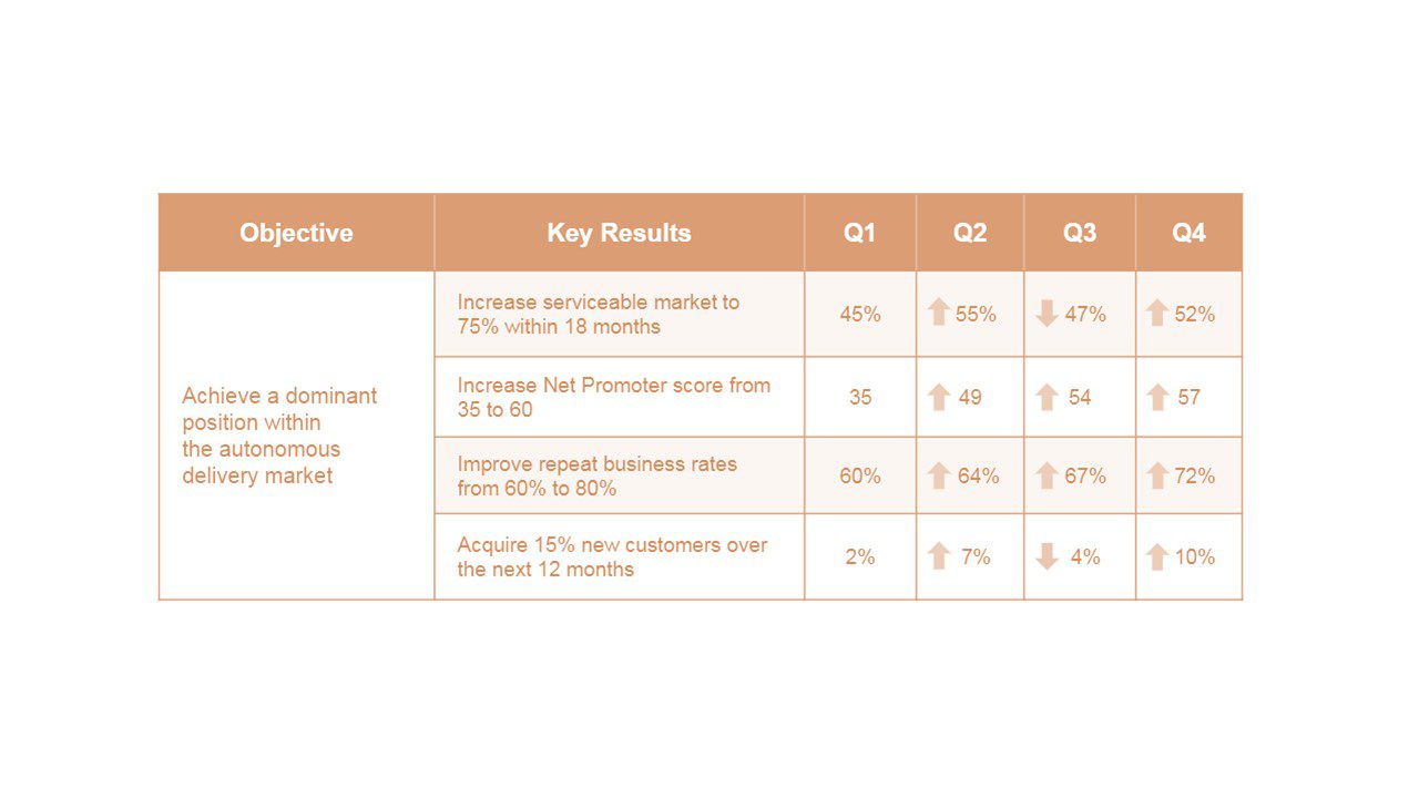 شکل 6. پیشرفت در زمینه موضوعات استراتژیک به صورت دوره ای اندازه گیری و ارزیابی می شود