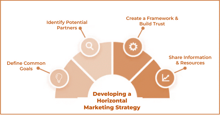توسعه استراتژی بازاریابی افقی