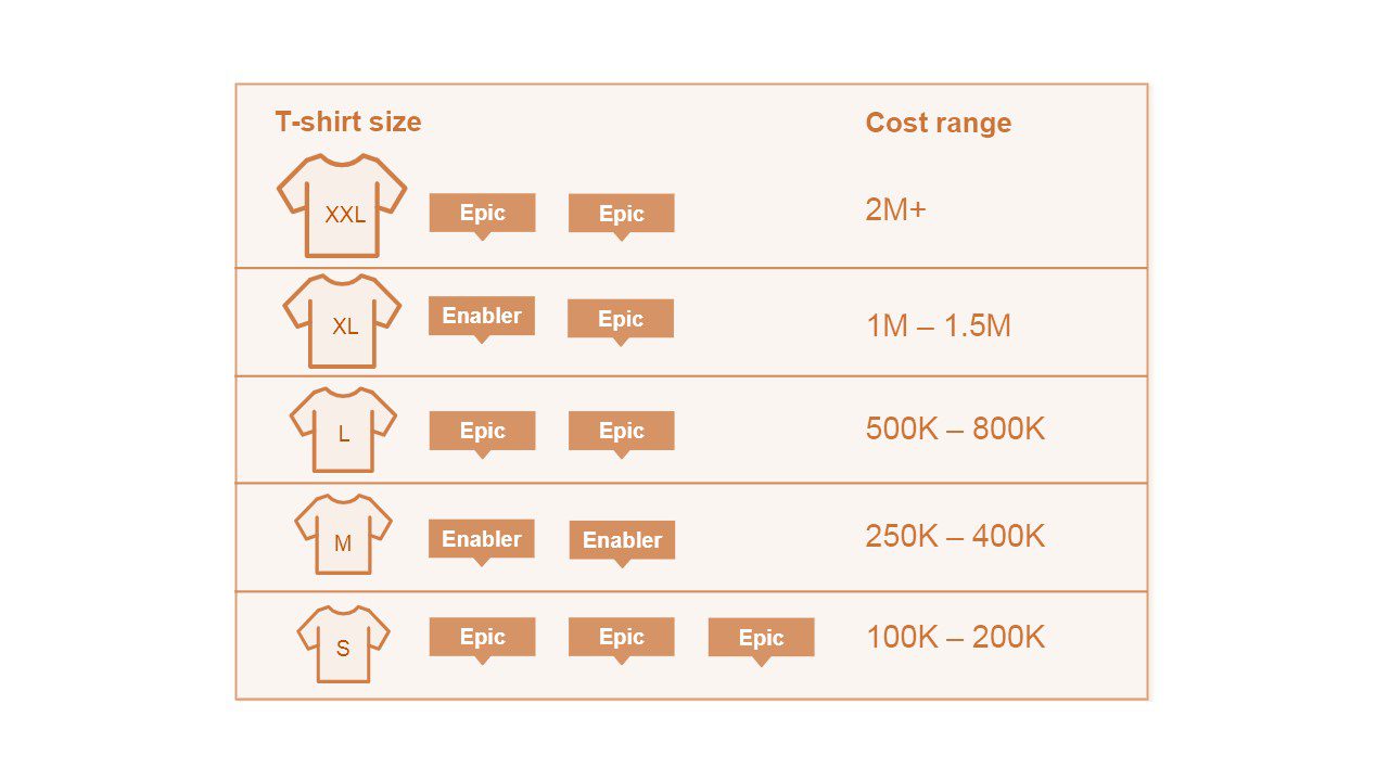 برآورد آرمان ها با استفاده از اندازه های نمونه تی شرت و محدوده هزینه نمونه در یک شرکت