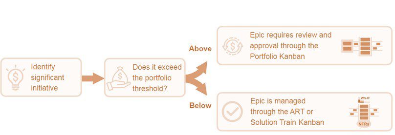 آرمان هایی که از آستانه پورتفولیو فراتر می روند نیاز به تایید LPM دارند