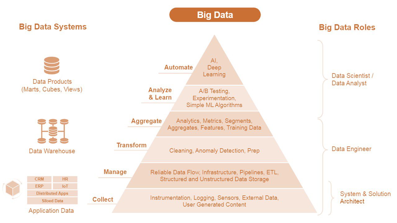 سلسله مراتب نیازهای علم داده