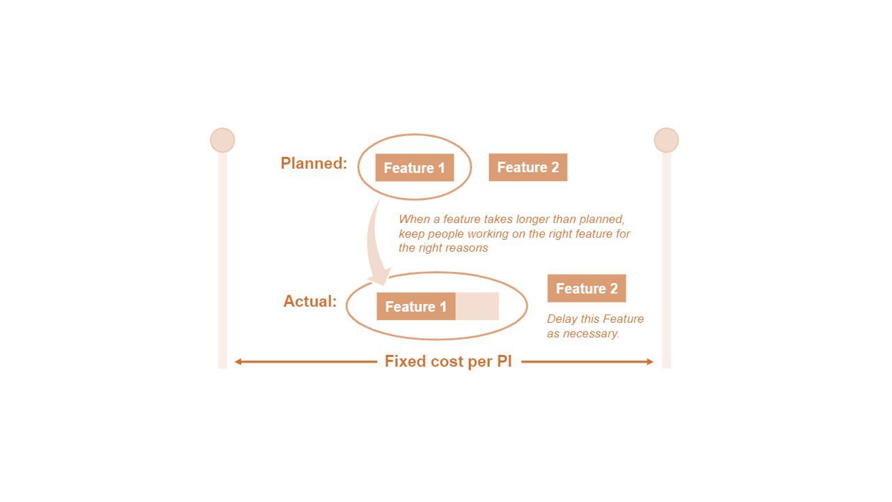 بودجه برای یک PI ثابت است.