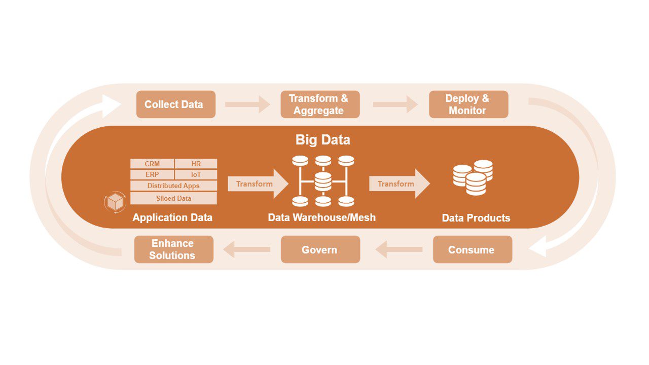 چرخه حیات DataOps