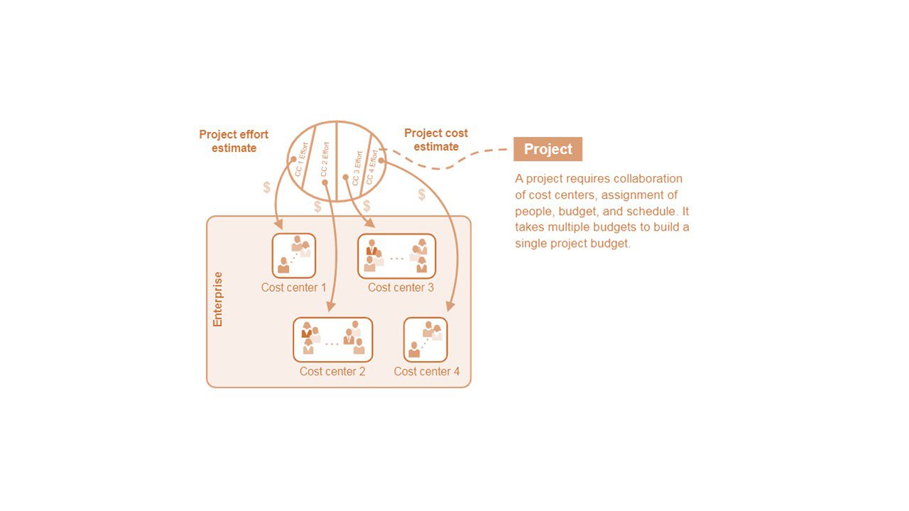 مدل سنتی بودجه ریزی هزینه و حسابداری مبتنی بر پروژه