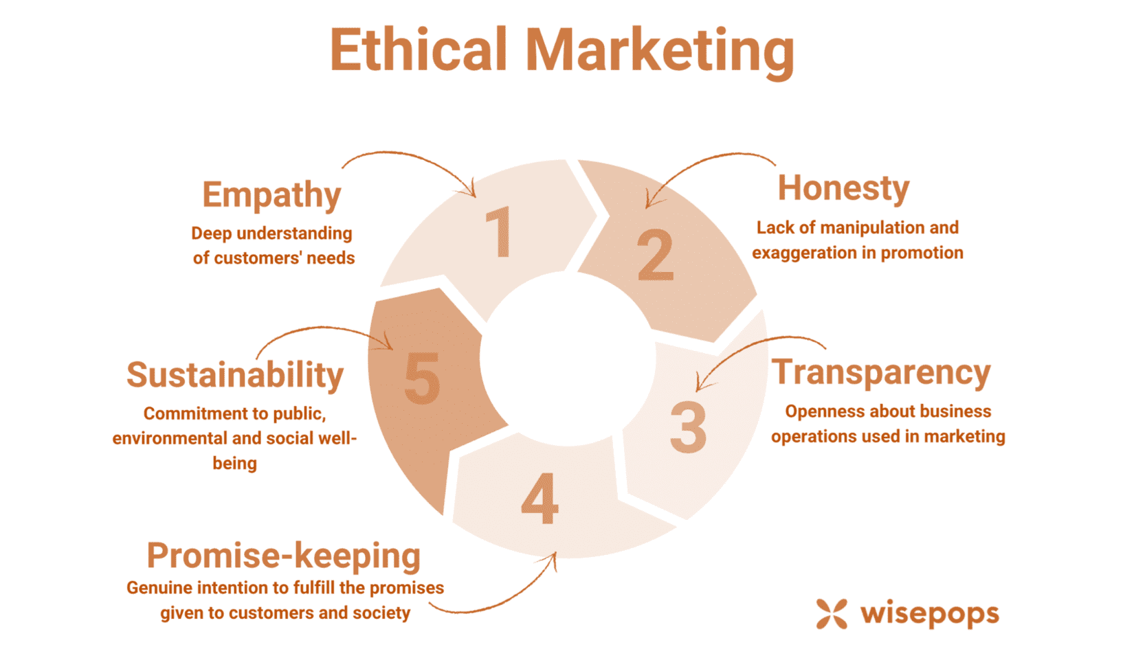 انواع استراتژی بازاریابی اخلاقی