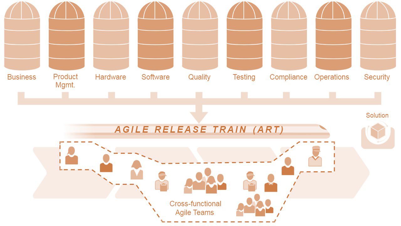 یک ART شامل تمام افرادی است که در جریان ارزش کار می کنند.