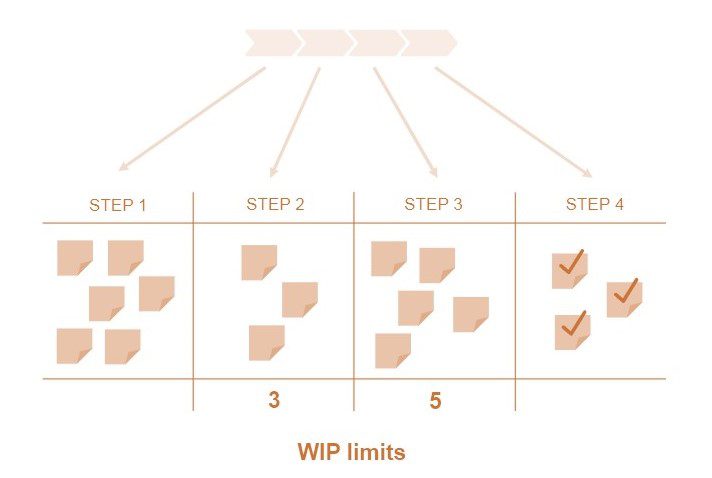 سیستم های کانبان پردازش مبتنی بر کشش را تقویت می کنند.