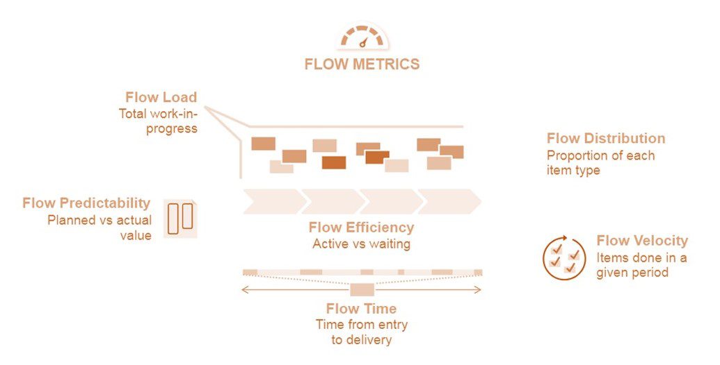متریک های جریان عملکرد تحویل را در سراسر جریان ارزش اندازه گیری می کنند.
