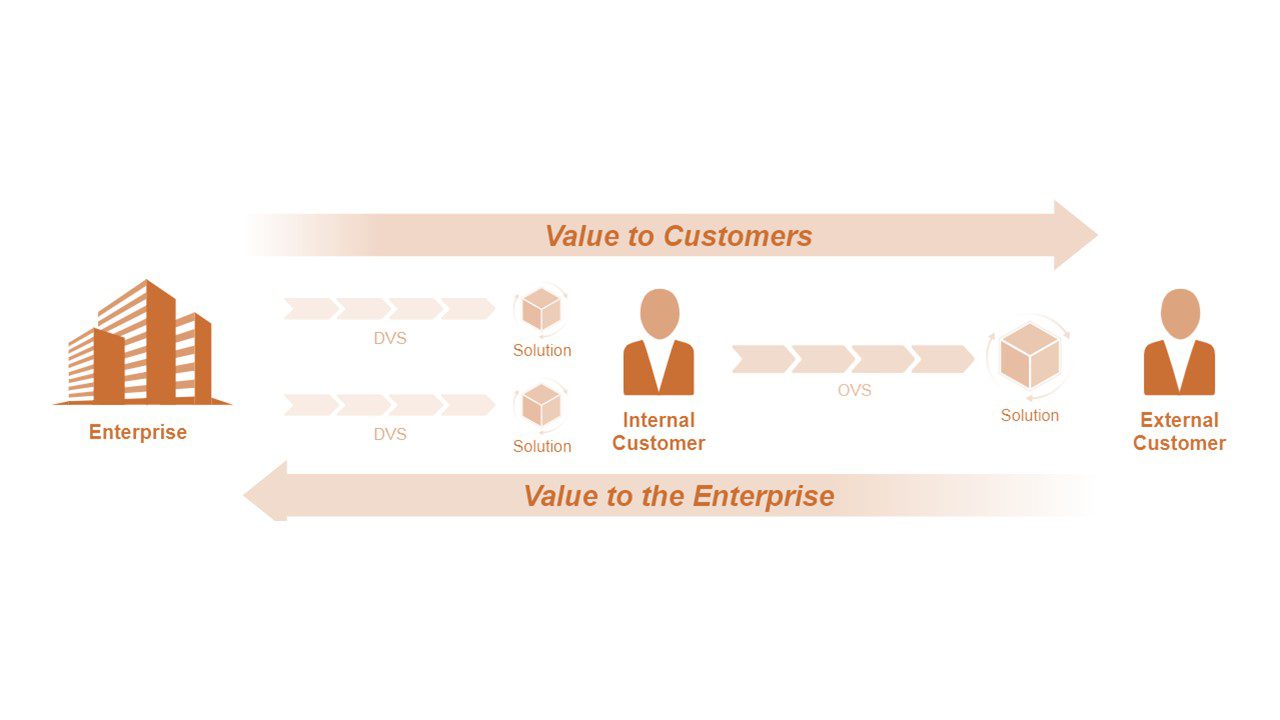 راه حل ها به تبادل ارزش دو طرفه نیاز دارند.