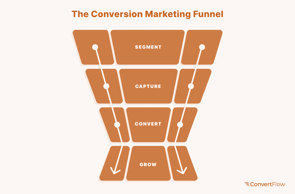 قیف استراتژی بازاریابی تبدیلی