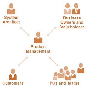  مدیریت محصول با ذینفعان متعدد برای اصلاح الزامات همکاری می کند