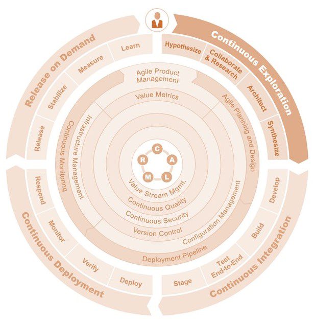  DevOps کاوش مداوم را فعال می کند
