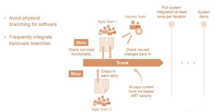یکپارچه سازی کار همه تیم ها در ART