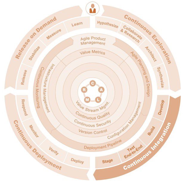 DevOps یکپارچه سازی مداوم را امکان پذیر می کند