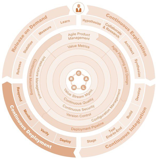 DevOps استقرار مستمررا امکان پذیر می کند
