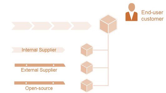  راه حل ها ممکن است ارزش مستقیمی برای کاربر ایجاد کنند یا ممکن است بخشی از یک راه حل بزرگتر باشند
