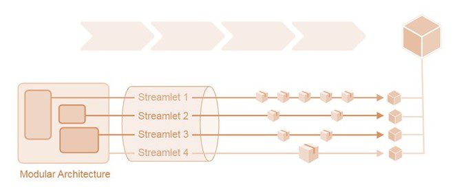  جریان های ارزش را می توان به طور مستقل مستقر کرد و برای تحویل سریعتر و بازخورد آزاد کرد.