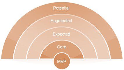 مدل کل محصول