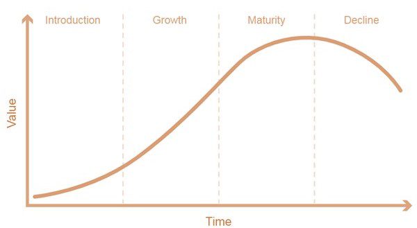 راه حل ها از چرخه عمر محصول شناخته شده پیروی می کنند