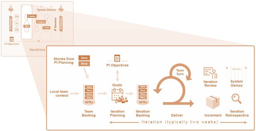  چرخه اسکرام SAFE