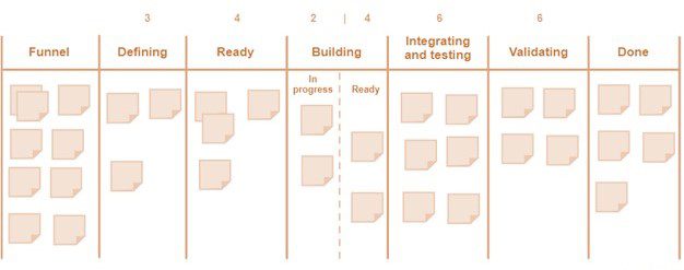  نمونه ای از بک لاگ و گردش کار تیمی که در تابلوی کانبان نمایش داده شده است