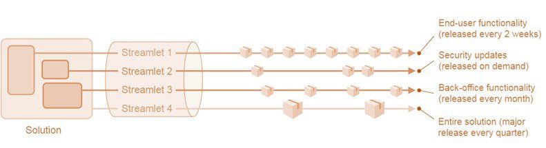  عناصر آزاد کننده را از محلول جدا کنید
