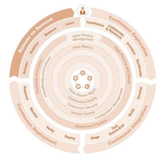 DevOps، انتشار در صورت تقاضا را فعال می کند