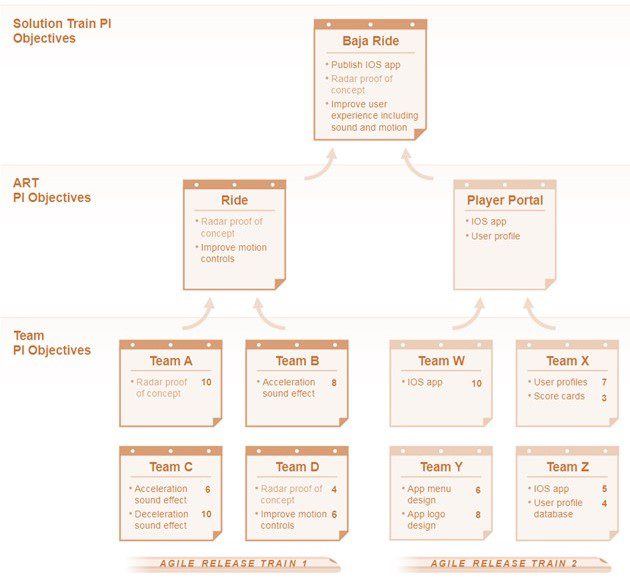 شکل 4. جمع آوری اهداف تیم، ART و Solution Train PI