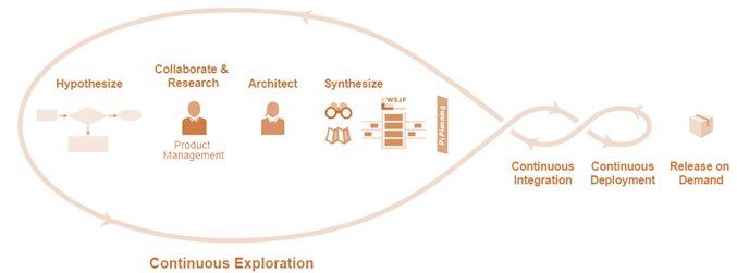 چهار فعالیت اکتشاف مستمر