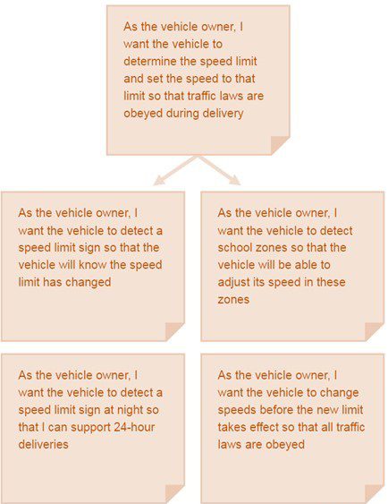 نمونه ای از تقسیم یک داستان بزرگ به داستان های کوچکتر